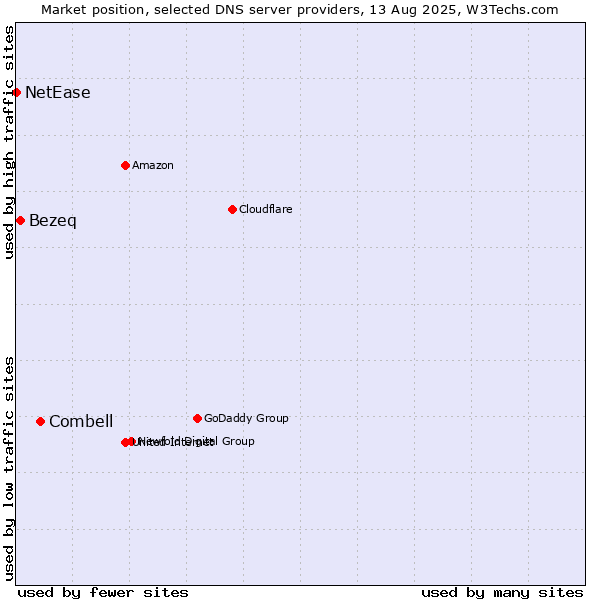 Market position of Combell vs. Bezeq vs. NetEase