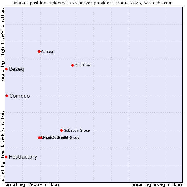 Market position of Comodo vs. Bezeq vs. Hostfactory