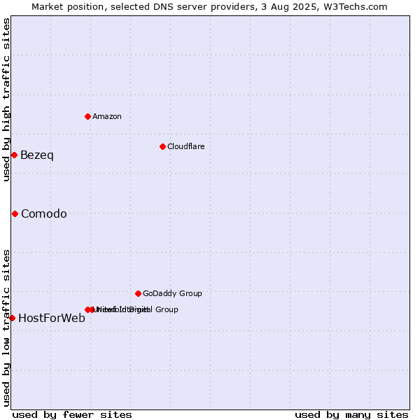 Market position of Comodo vs. Bezeq vs. HostForWeb