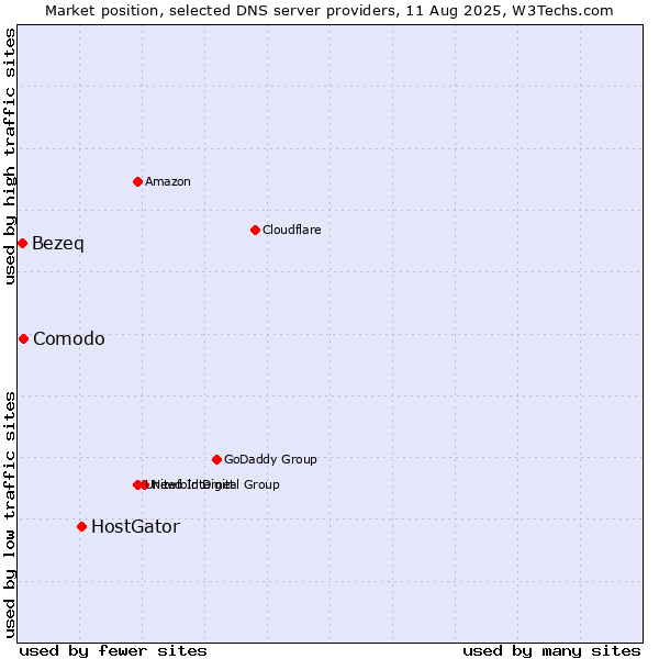Market position of HostGator vs. Comodo vs. Bezeq
