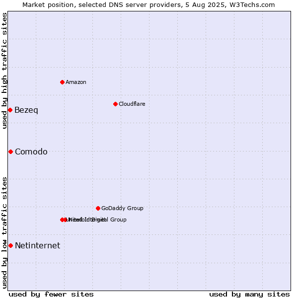 Market position of Comodo vs. Netinternet vs. Bezeq