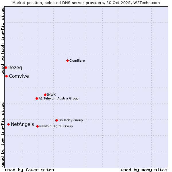 Market position of NetAngels vs. Comvive vs. Bezeq