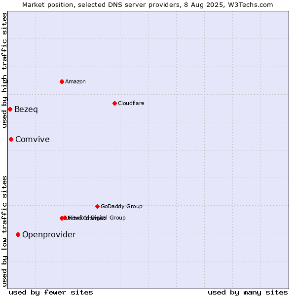 Market position of Openprovider vs. Comvive vs. Bezeq