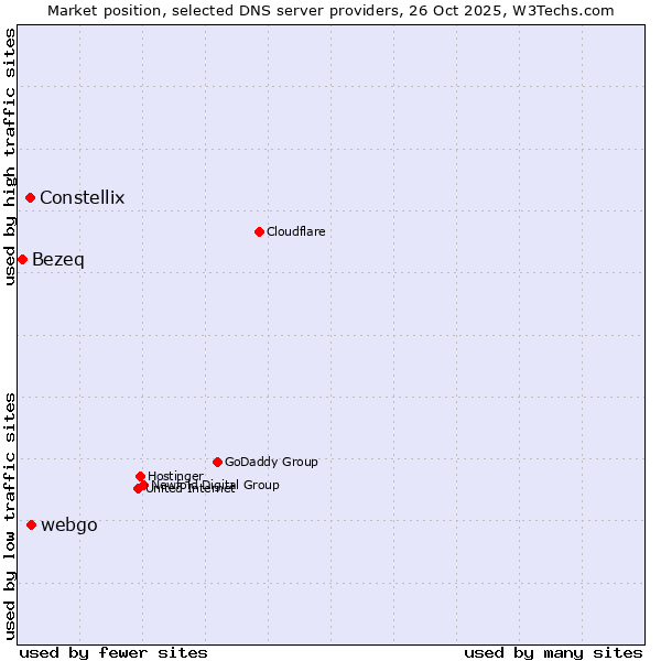 Market position of webgo vs. Constellix vs. Bezeq