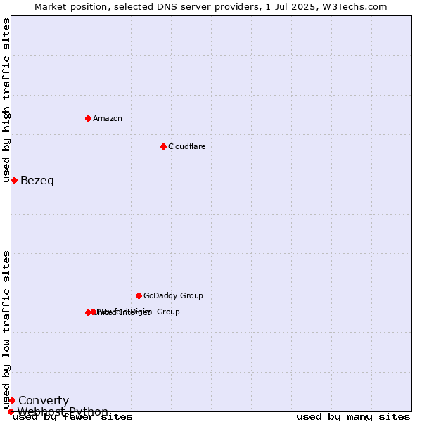 Market position of Bezeq vs. Converty vs. Webhost Python