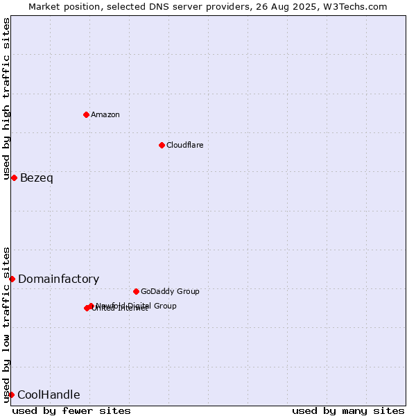 Market position of Bezeq vs. Domainfactory vs. CoolHandle