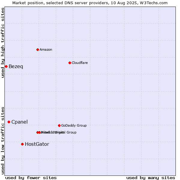 Market position of HostGator vs. Cpanel vs. Bezeq