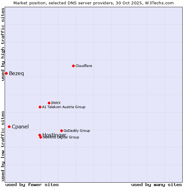 Market position of Hostinger vs. Cpanel vs. Bezeq