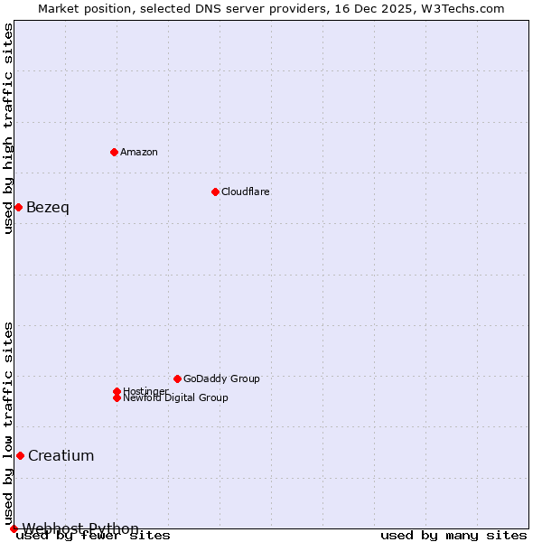 Market position of Creatium vs. Bezeq vs. Webhost Python