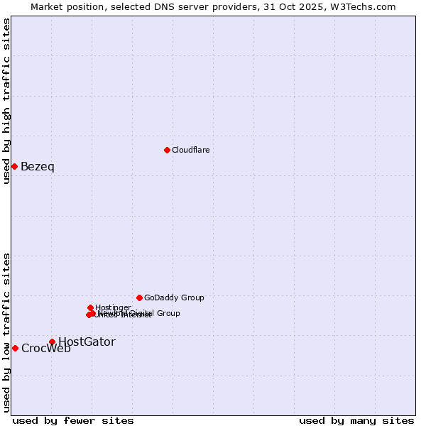 Market position of HostGator vs. CrocWeb vs. Bezeq