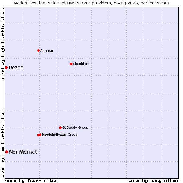 Market position of CrocWeb vs. Netinternet vs. Bezeq