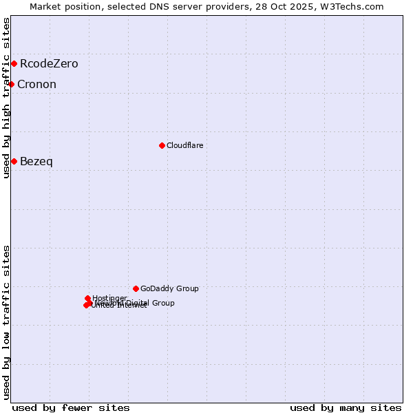 Market position of Bezeq vs. RcodeZero vs. Cronon