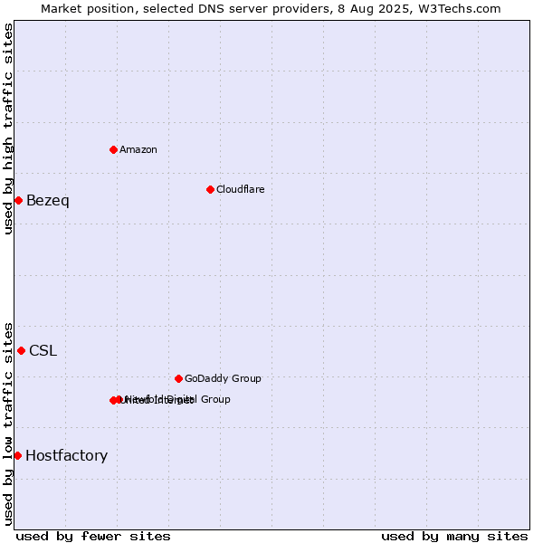 Market position of CSL vs. Bezeq vs. Hostfactory
