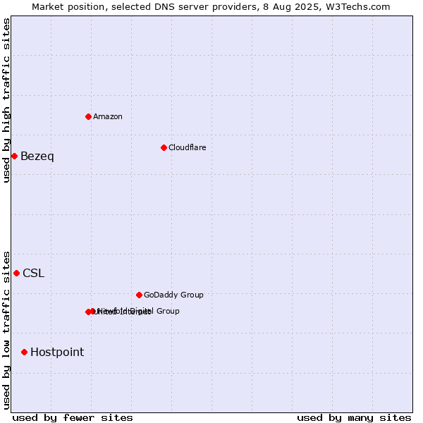 Market position of Hostpoint vs. CSL vs. Bezeq