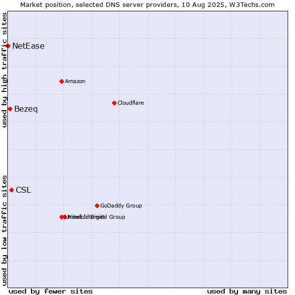 Market position of CSL vs. Bezeq vs. NetEase