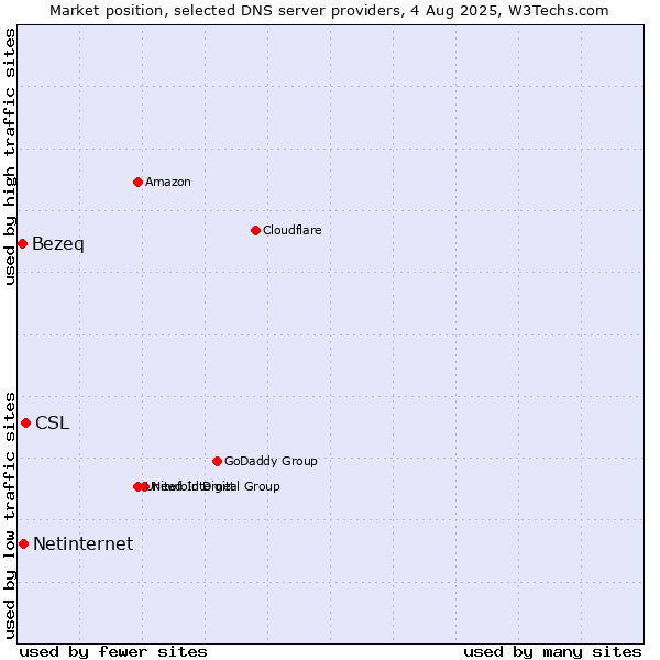 Market position of CSL vs. Netinternet vs. Bezeq