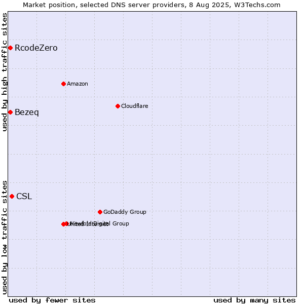 Market position of CSL vs. Bezeq vs. RcodeZero