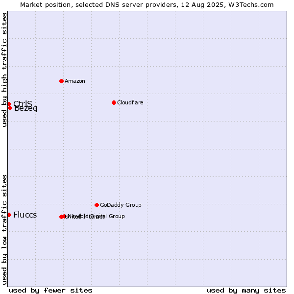 Market position of Bezeq vs. CtrlS vs. Fluccs