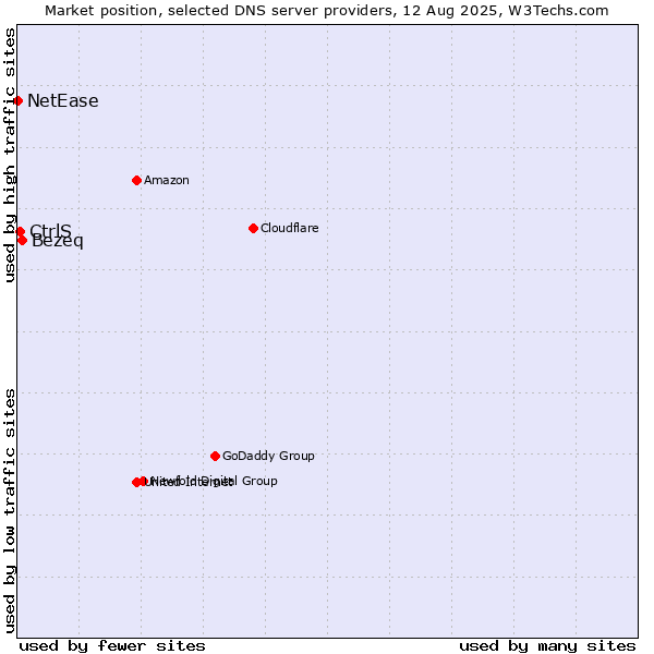 Market position of Bezeq vs. CtrlS vs. NetEase