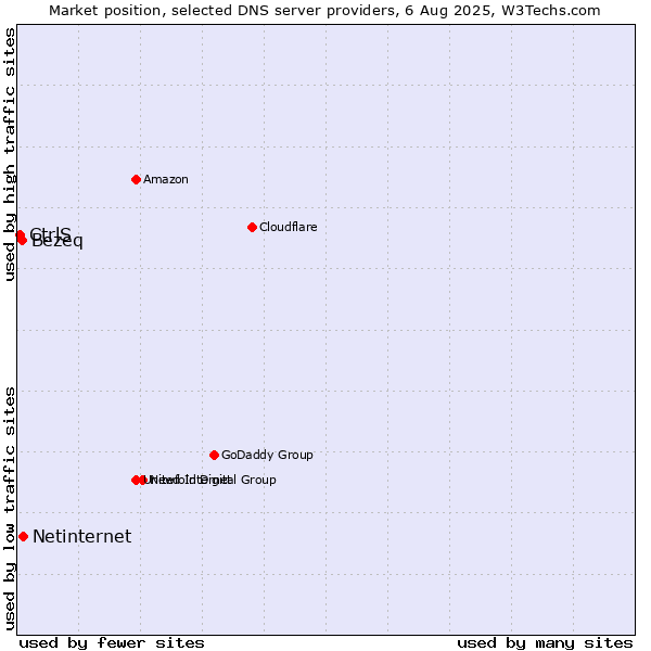 Market position of Netinternet vs. Bezeq vs. CtrlS