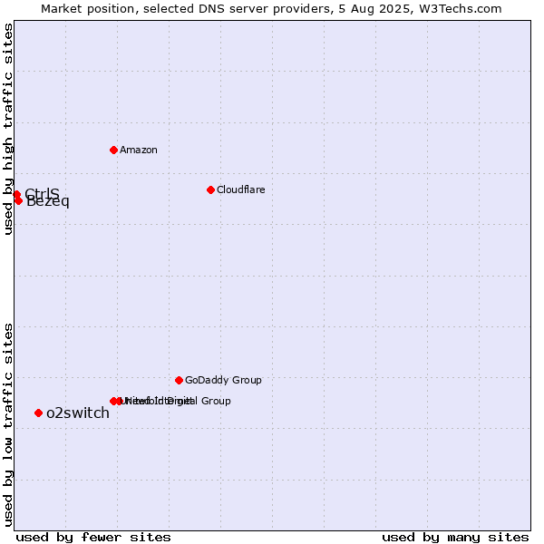 Market position of o2switch vs. Bezeq vs. CtrlS