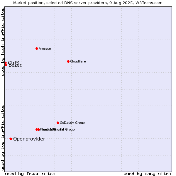 Market position of Openprovider vs. Bezeq vs. CtrlS