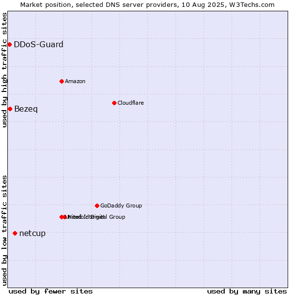 Market position of netcup vs. Bezeq vs. DDoS-Guard