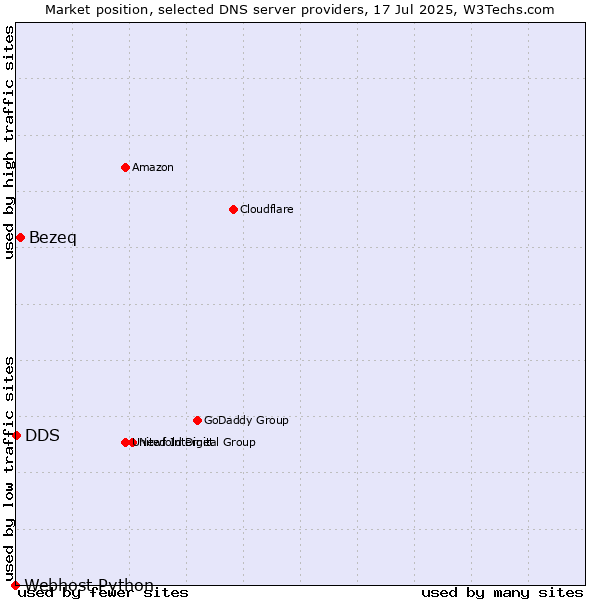 Market position of Bezeq vs. DDS vs. Webhost Python