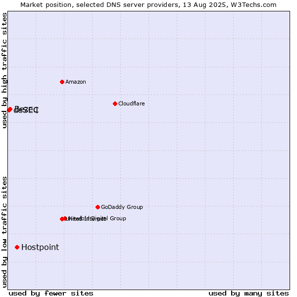 Market position of Hostpoint vs. Bezeq vs. deSEC