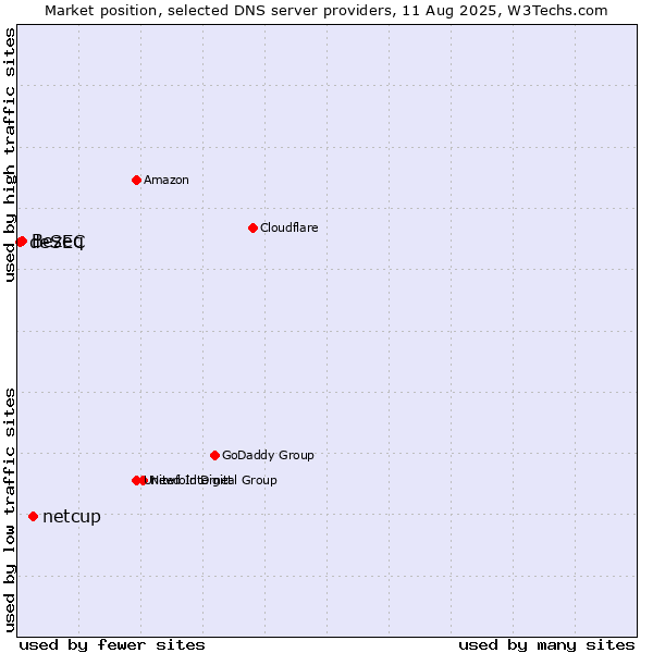 Market position of netcup vs. Bezeq vs. deSEC