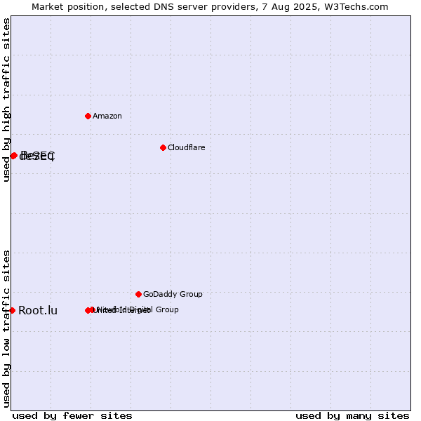 Market position of Bezeq vs. deSEC vs. Root.lu