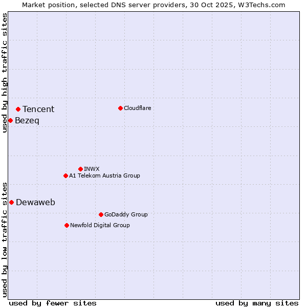 Market position of Tencent vs. Dewaweb vs. Bezeq