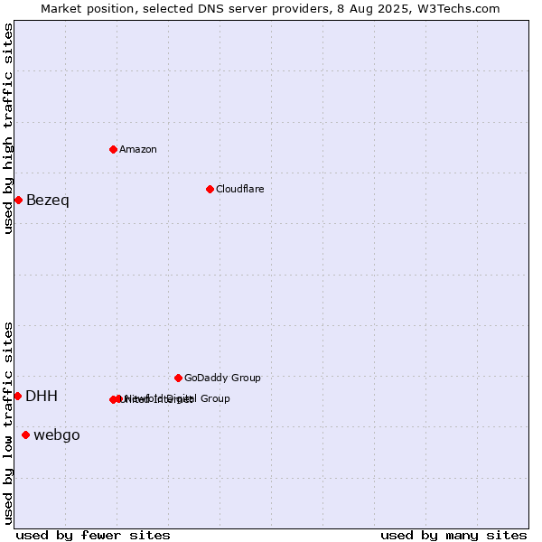 Market position of webgo vs. Bezeq vs. DHH