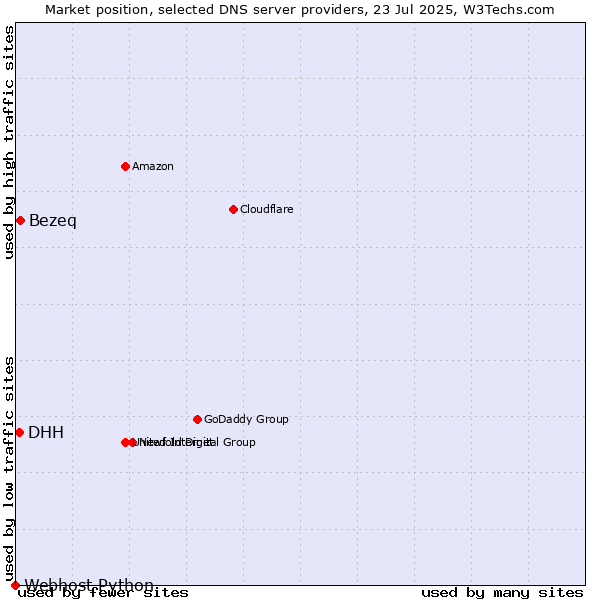 Market position of Bezeq vs. DHH vs. Webhost Python