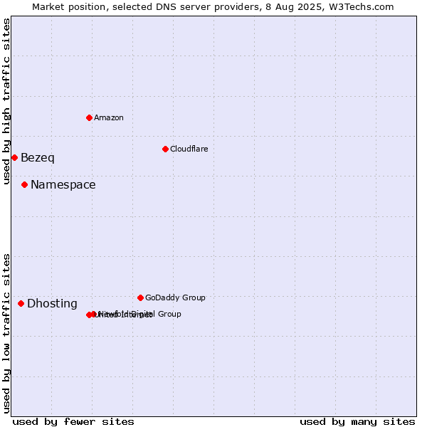 Market position of Namespace vs. Dhosting vs. Bezeq