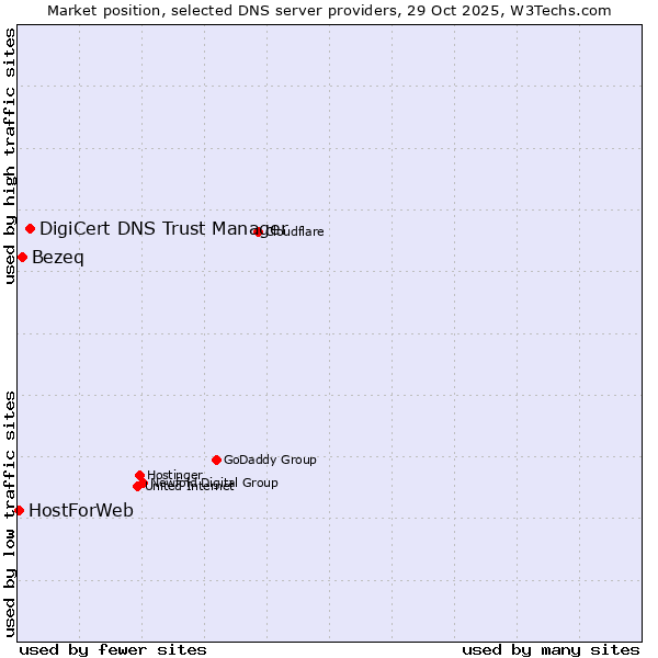 Market position of DigiCert DNS Trust Manager vs. Bezeq vs. HostForWeb