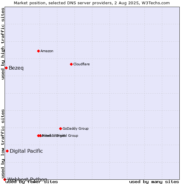 Market position of Digital Pacific vs. Bezeq vs. Webhost Python