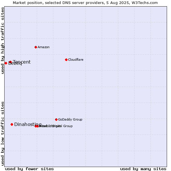 Market position of Dinahosting vs. Tencent vs. Bezeq