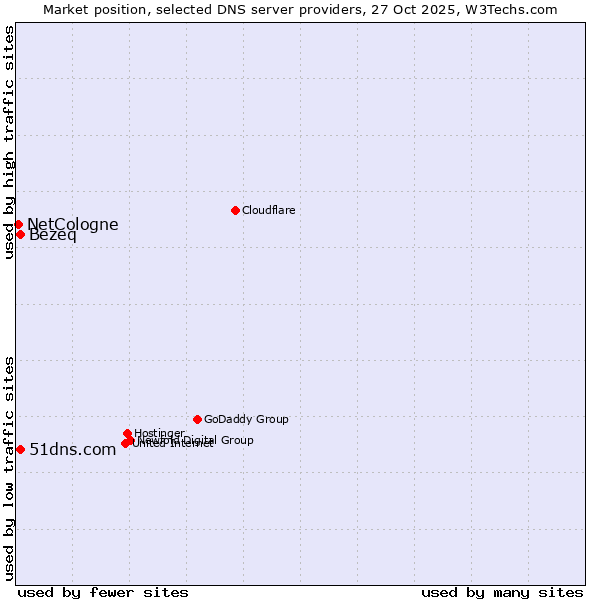 Market position of Bezeq vs. 51dns.com vs. NetCologne