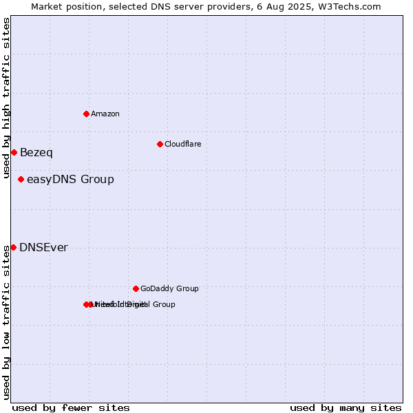 Market position of easyDNS Group vs. Bezeq vs. DNSEver