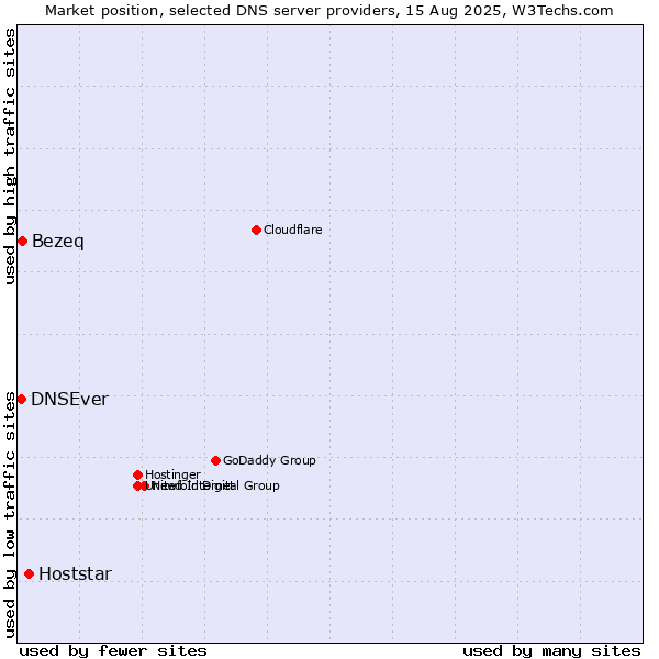 Market position of Hoststar vs. Bezeq vs. DNSEver