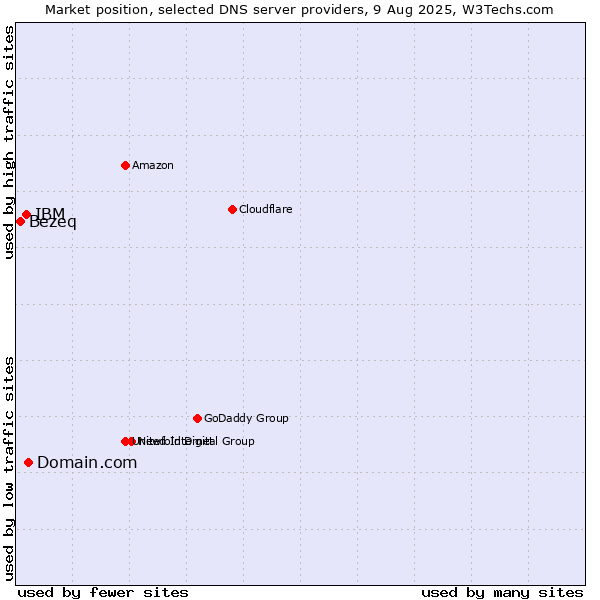 Market position of Domain.com vs. IBM vs. Bezeq