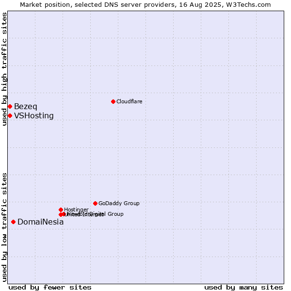 Market position of DomaiNesia vs. Bezeq vs. VSHosting