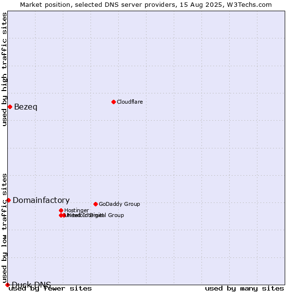 Market position of Bezeq vs. Domainfactory vs. Duck DNS