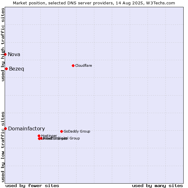 Market position of Bezeq vs. Domainfactory vs. Nova