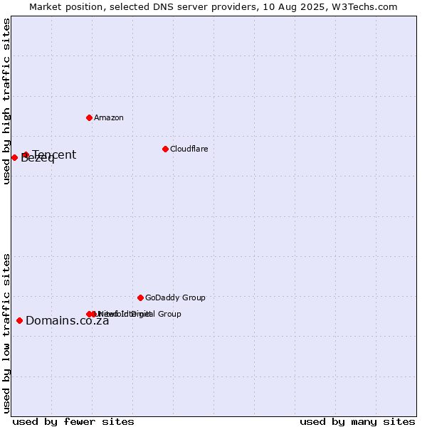 Market position of Tencent vs. Domains.co.za vs. Bezeq