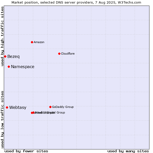 Market position of Namespace vs. Webtasy vs. Bezeq