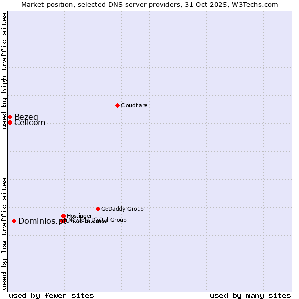 Market position of Dominios.pt vs. Bezeq vs. Cellcom