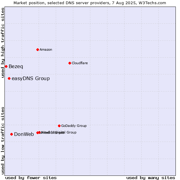 Market position of DonWeb vs. easyDNS Group vs. Bezeq