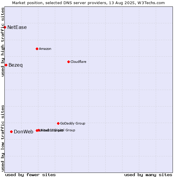 Market position of DonWeb vs. Bezeq vs. NetEase